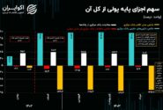 دگرگونی اجزای هسته تورمی با تغییر آمار بانک مرکزی