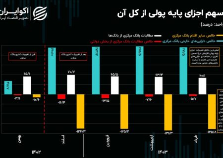 دگرگونی اجزای هسته تورمی با تغییر آمار بانک مرکزی