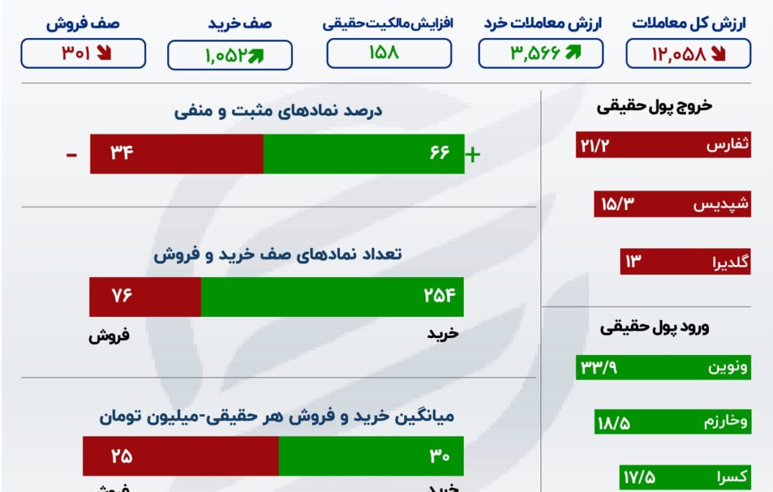 رشد تقاضا و ورود سرمایه سهام در آخر هفته