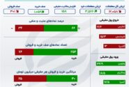 رشد تقاضا و ورود سرمایه سهام در آخر هفته