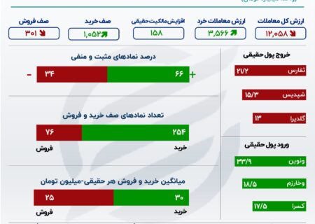 رشد تقاضا و ورود سرمایه سهام در آخر هفته