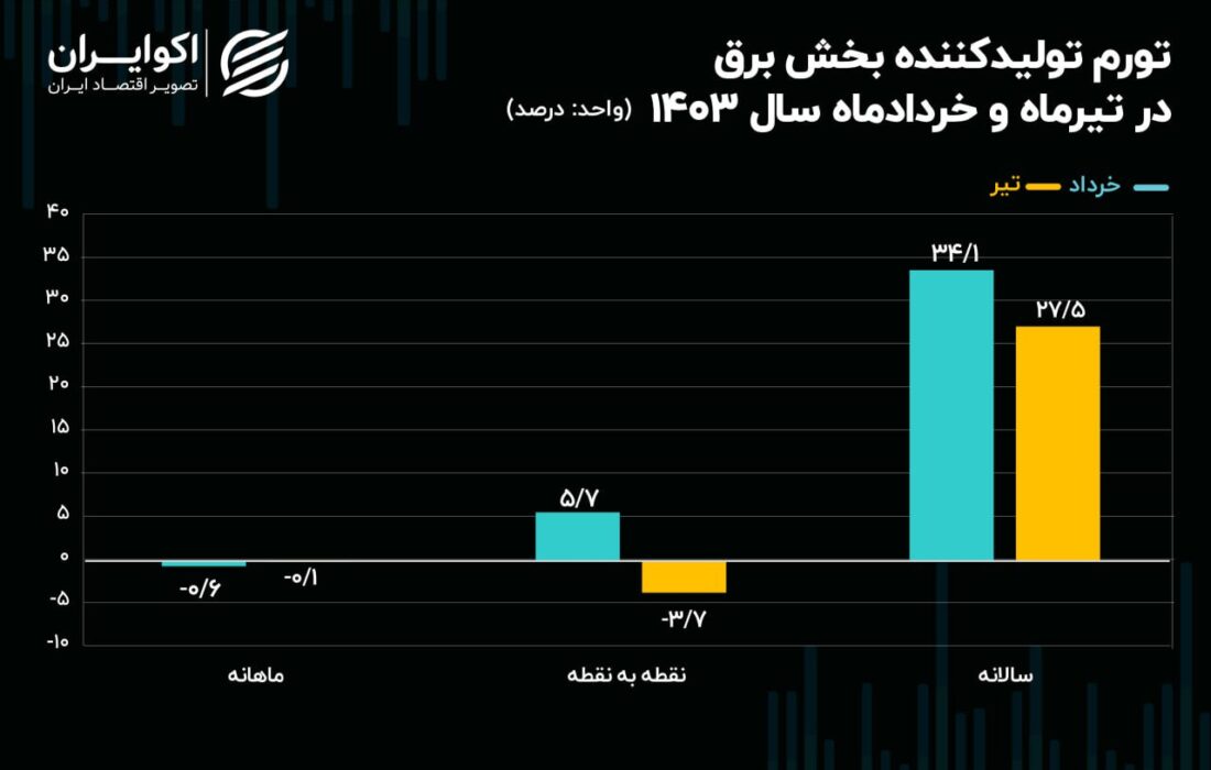 روند ثابت کاهش قیمت تولید برق در تیرماه