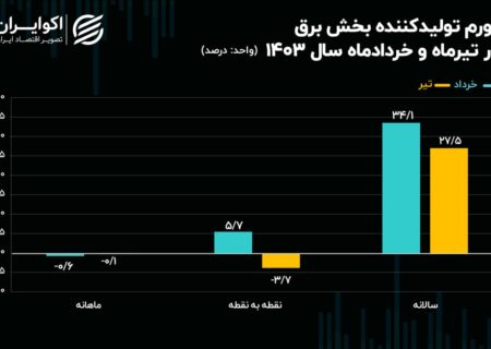 روند ثابت کاهش قیمت تولید برق در تیرماه