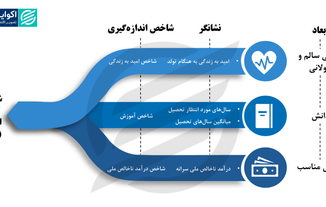 شاخص توسعه انسانی; کدام کشور توسعه یافته تر است؟