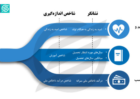 شاخص توسعه انسانی; کدام کشور توسعه یافته تر است؟