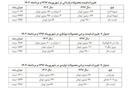 شکست طرح ساماندهی واردات خودرو