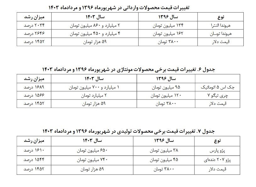 شکست طرح ساماندهی واردات خودرو