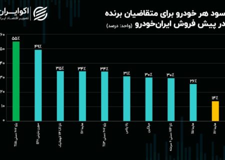 قیمت های دستوری تا چه اندازه با بحران خودرو مرتبط است؟