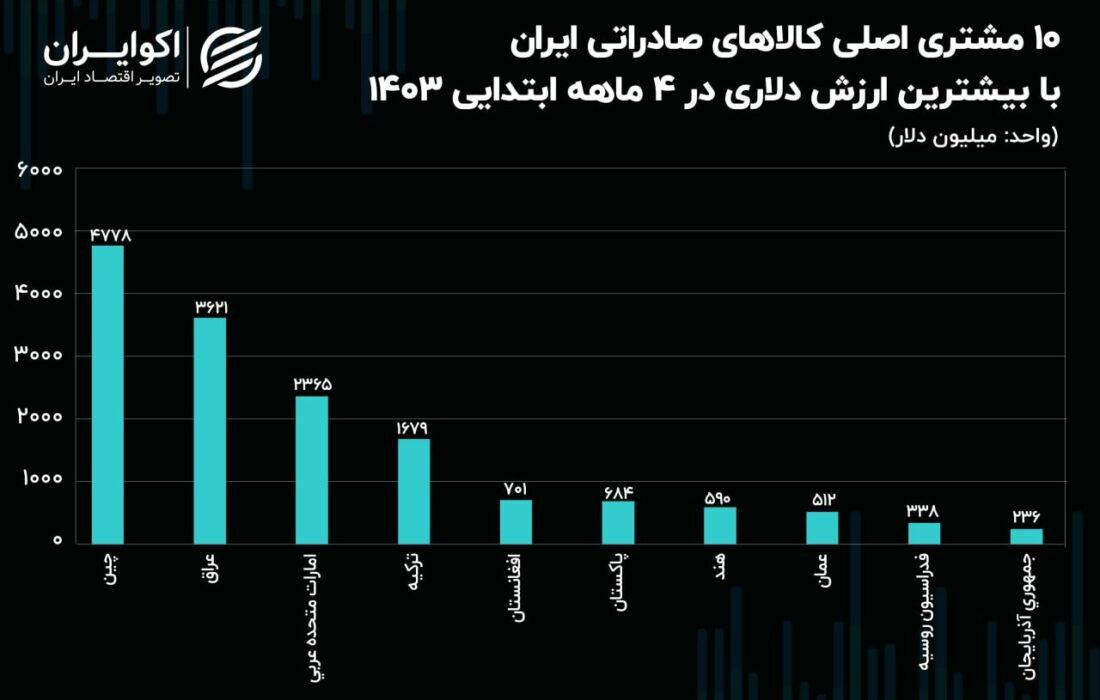 محصولات ارزان به صادرات ایران لطمه می زند + جدول