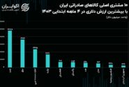 محصولات ارزان به صادرات ایران لطمه می زند + جدول