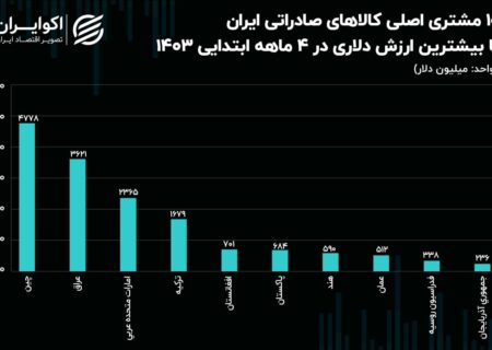 محصولات ارزان به صادرات ایران لطمه می زند + جدول