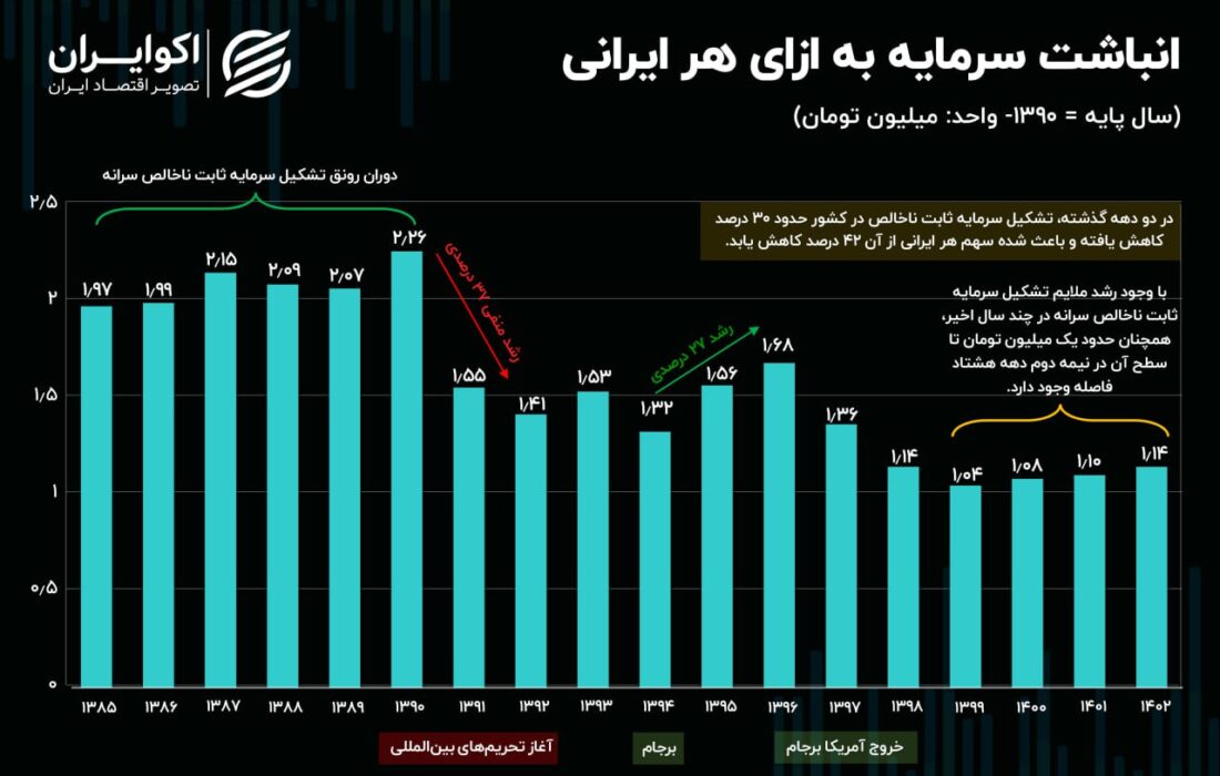 مشارکت هر ایرانی در موتور تولید ثروت اقتصاد.