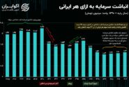 مشارکت هر ایرانی در موتور تولید ثروت اقتصاد.