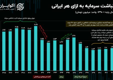 مشارکت هر ایرانی در موتور تولید ثروت اقتصاد.