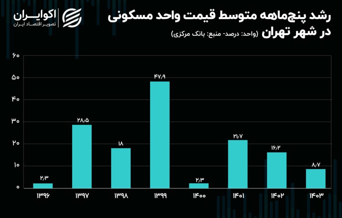 نشانه آرامش در قیمت بازار املاک پایتخت