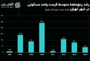 نشانه آرامش در قیمت بازار املاک پایتخت