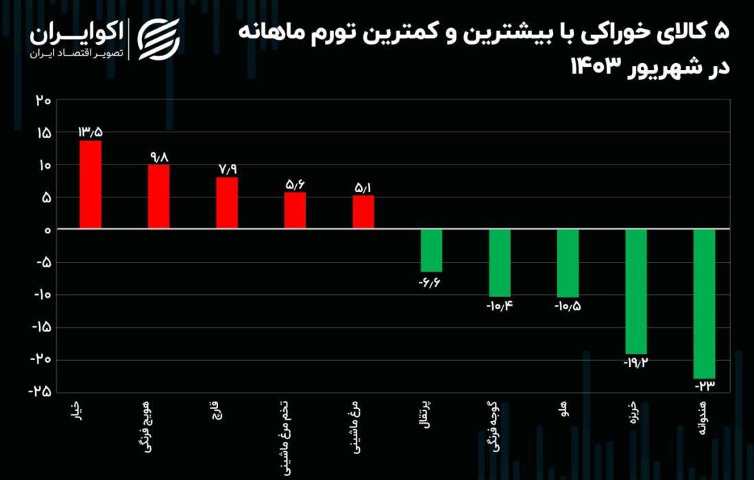 نوسانات تورم مواد غذایی در پایان تابستان