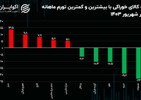 نوسانات تورم مواد غذایی در پایان تابستان