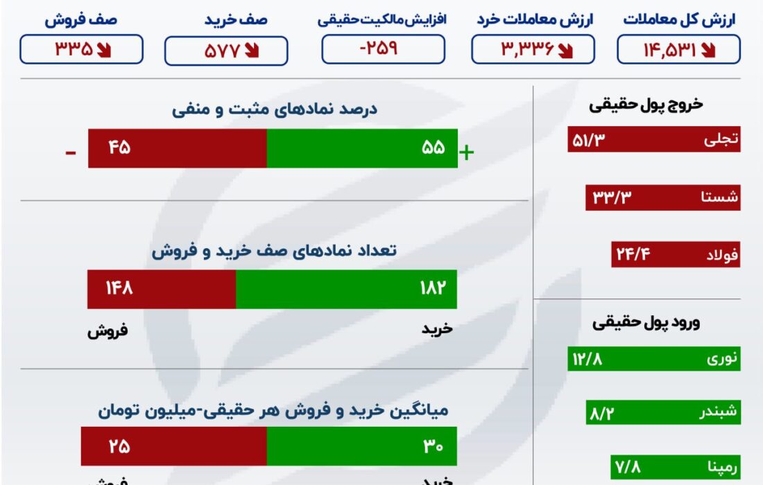 نوسانات غیرمولد شاخص کل در میان شاخص تعطیلات/هم ارزی صعودی بود.