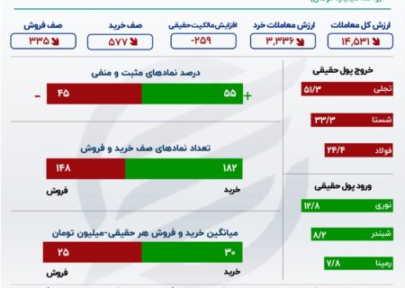 نوسانات غیرمولد شاخص کل در میان شاخص تعطیلات/هم ارزی صعودی بود.