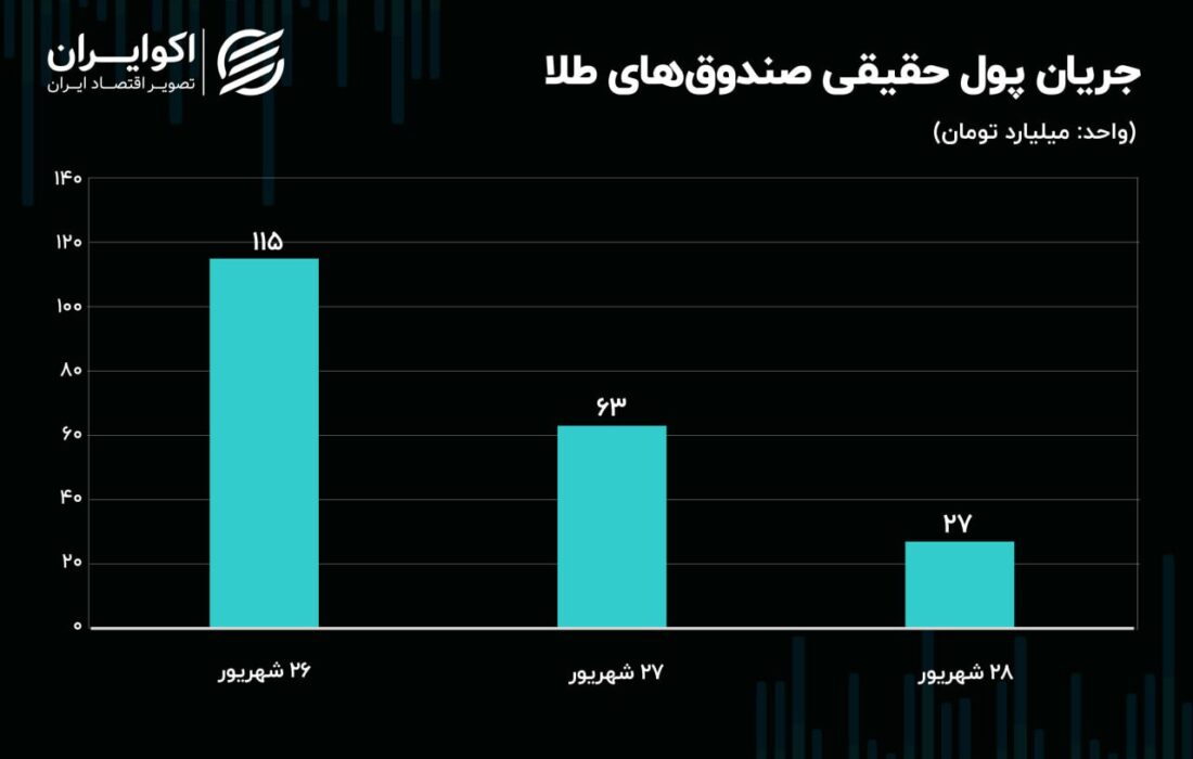 هوای بهاری در بورس در آستانه پاییز/ واکنش بازار به انفجار در لبنان