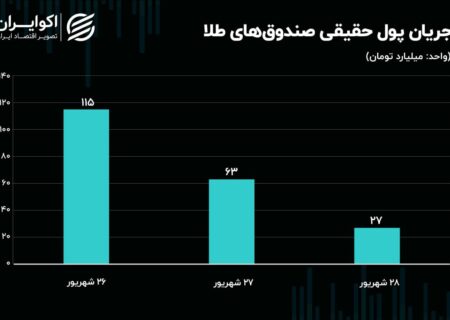 هوای بهاری در بورس در آستانه پاییز/ واکنش بازار به انفجار در لبنان