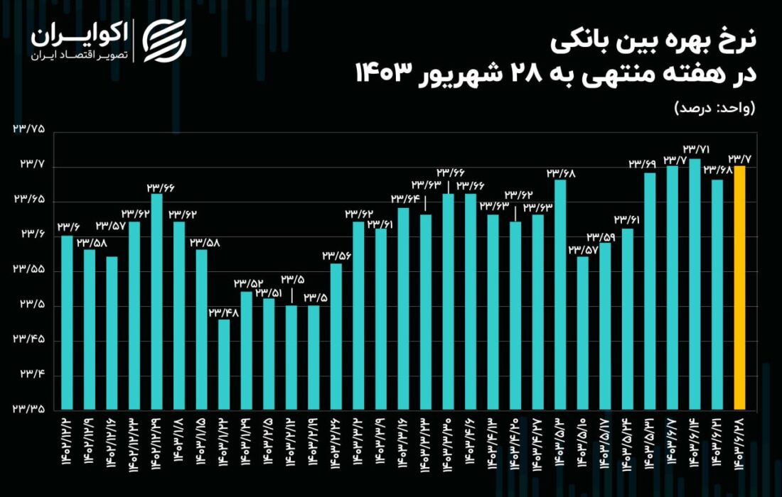 پرونده شهریور با افزایش نرخ سود بسته شد