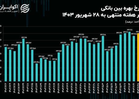 پرونده شهریور با افزایش نرخ سود بسته شد