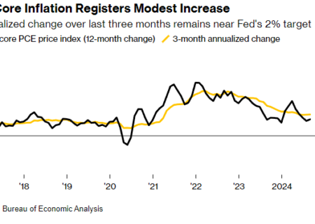 کاهش قابل توجه فشارهای تورمی در ایالات متحده: امیدها برای “فرود نرم اقتصاد” تقویت شد