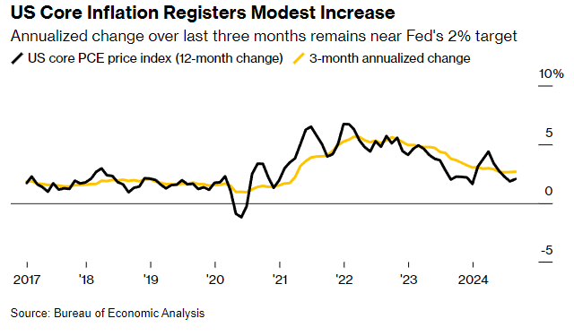 کاهش قابل توجه فشارهای تورمی در ایالات متحده: امیدها برای “فرود نرم اقتصاد” تقویت شد