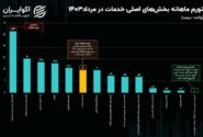 کاهش نبض تورمی رانندگان خدمات