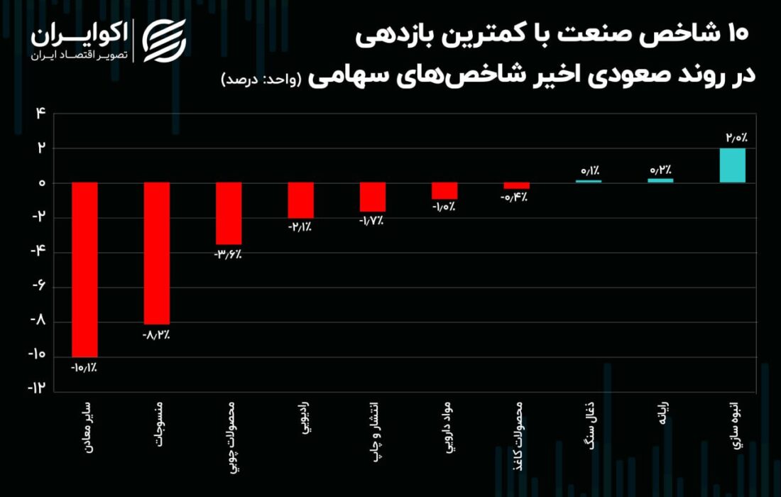 کدام صنایع در روند صعودی شاخص ها کارآمدتر بودند؟