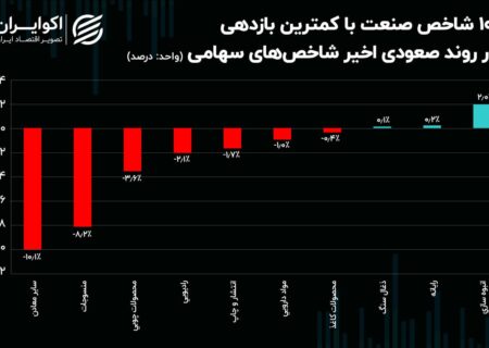 کدام صنایع در روند صعودی شاخص ها کارآمدتر بودند؟