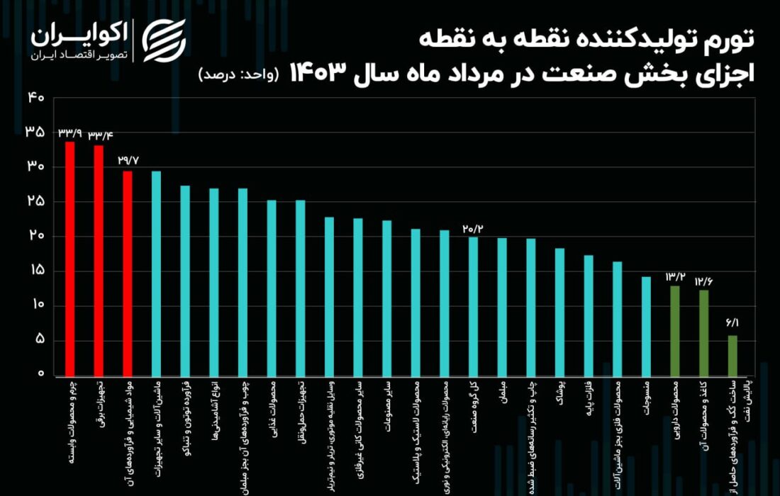 کدام گروه بیشترین تورم را در گروه صنعت داشته است؟