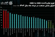 کدام گروه بیشترین تورم را در گروه صنعت داشته است؟