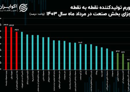 کدام گروه بیشترین تورم را در گروه صنعت داشته است؟