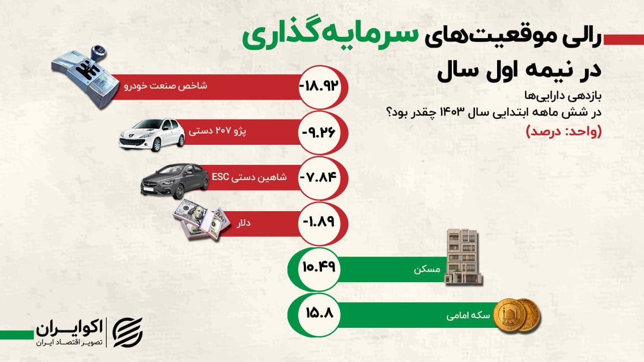 آیا خرید خودرو برای حفظ ارزش پول هنوز منطقی است؟