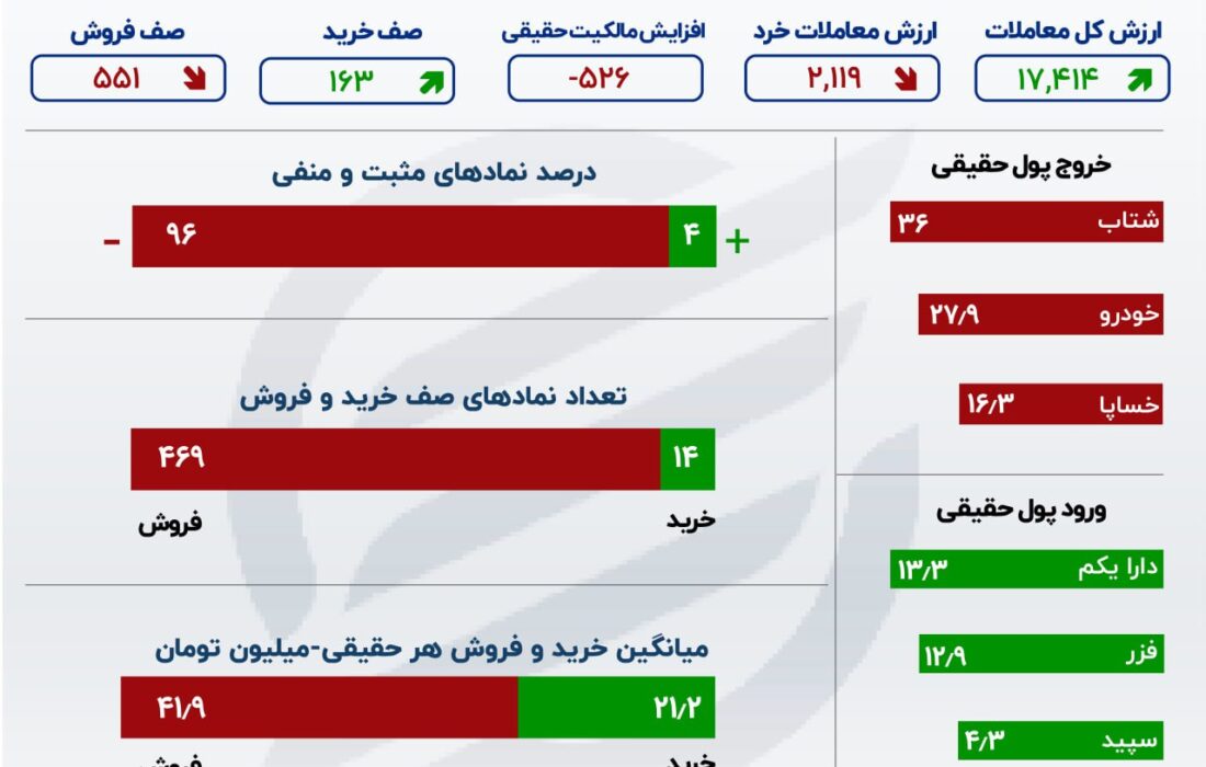 ارزش دلاری بازار سهام در پایین / عملکرد هفتگی بازار سهام چقدر بود؟