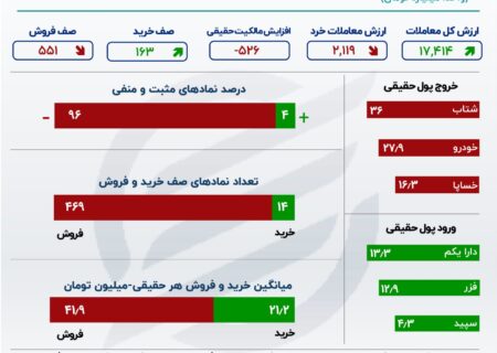 ارزش دلاری بازار سهام در پایین / عملکرد هفتگی بازار سهام چقدر بود؟