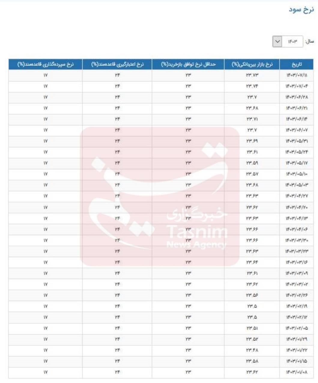 نرخ سود بانکی|سود بانکی , بانک مرکزی جمهوری اسلامی ایران ,