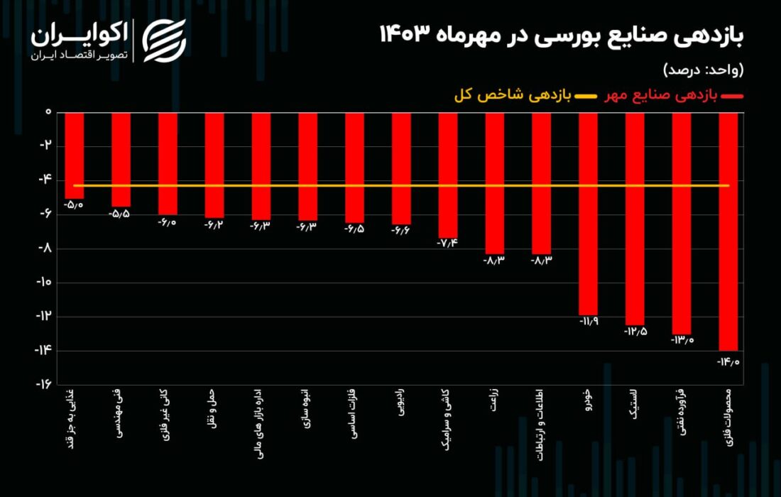 افت 83 درصدی شاخص صنایع عمده بورس / نقشه کارایی صنایع بورسی در مهر 1403