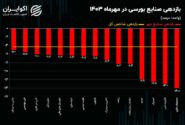 افت 83 درصدی شاخص صنایع عمده بورس / نقشه کارایی صنایع بورسی در مهر 1403