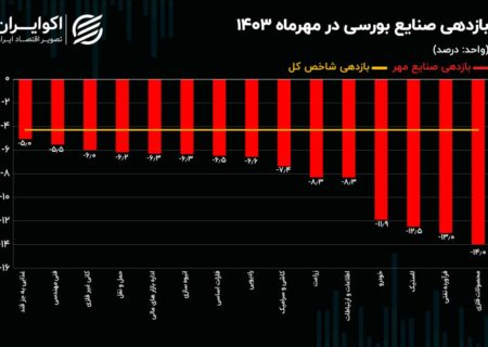 افت 83 درصدی شاخص صنایع عمده بورس / نقشه کارایی صنایع بورسی در مهر 1403