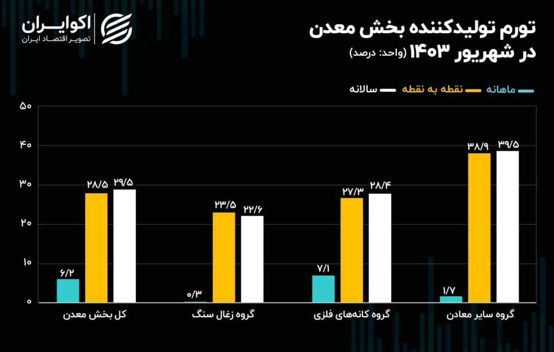 افزایش قیمت تمام شده محصولات معدنی در پایان تابستان