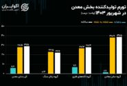 افزایش قیمت تمام شده محصولات معدنی در پایان تابستان