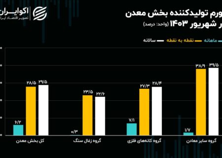 افزایش قیمت تمام شده محصولات معدنی در پایان تابستان