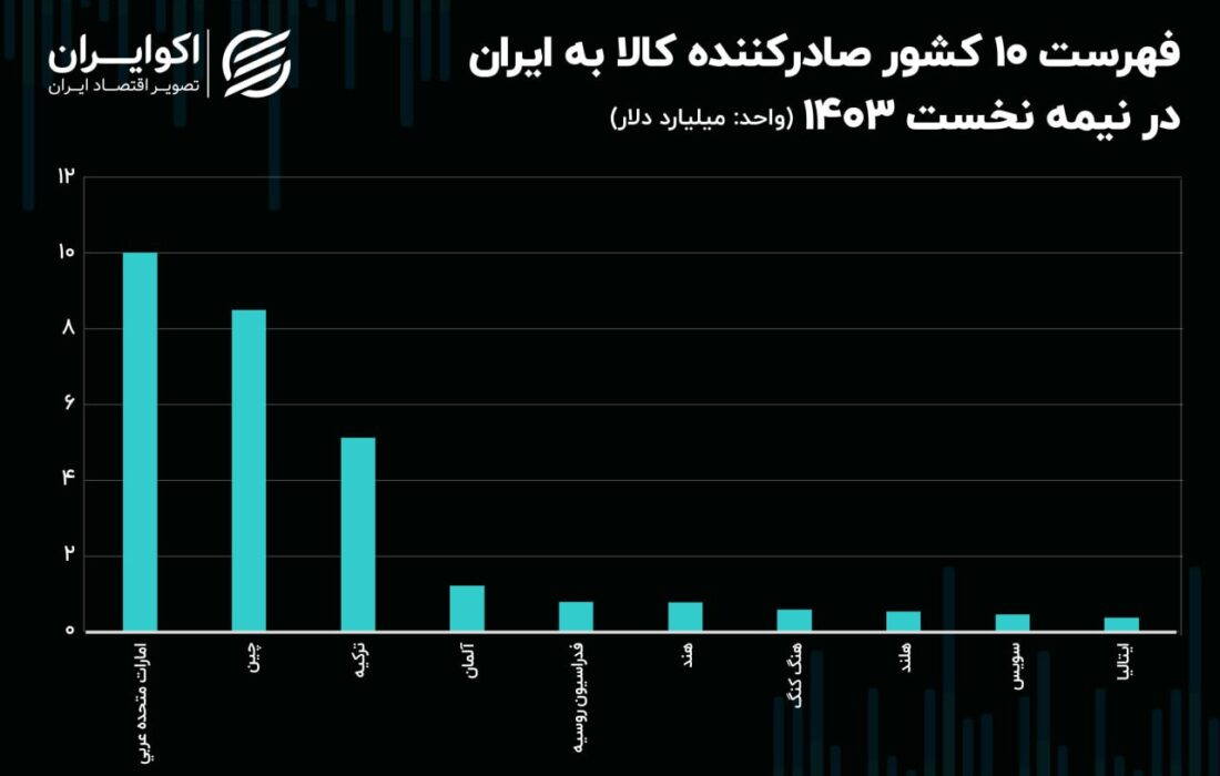 بازگشت ایتالیا به گروه صادرکنندگان کالا به ایران + جدول