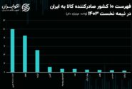 بازگشت ایتالیا به گروه صادرکنندگان کالا به ایران + جدول