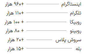 بررسی رفتار کاربران ایرانی در شبکه های اجتماعی/ هر ایرانی به طور میانگین چند صفحه اینستاگرام را فالو می کند؟