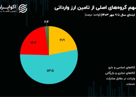 بیانیه بانک مرکزی در مورد عرضه ارز وارداتی